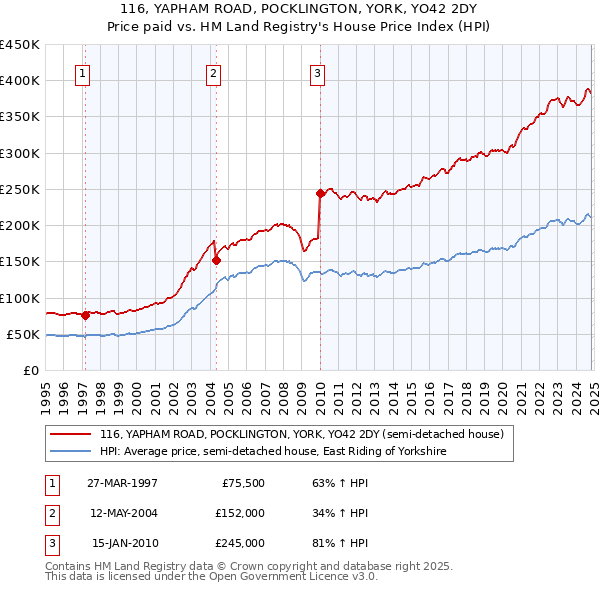 116, YAPHAM ROAD, POCKLINGTON, YORK, YO42 2DY: Price paid vs HM Land Registry's House Price Index