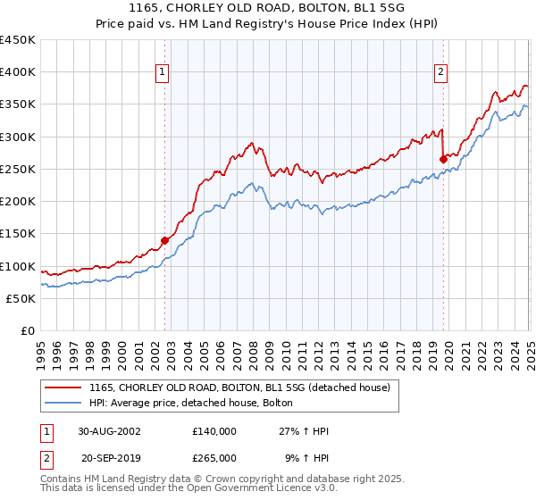 1165, CHORLEY OLD ROAD, BOLTON, BL1 5SG: Price paid vs HM Land Registry's House Price Index