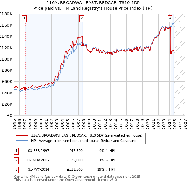 116A, BROADWAY EAST, REDCAR, TS10 5DP: Price paid vs HM Land Registry's House Price Index