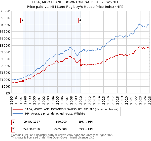 116A, MOOT LANE, DOWNTON, SALISBURY, SP5 3LE: Price paid vs HM Land Registry's House Price Index