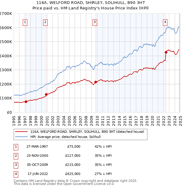 116A, WELFORD ROAD, SHIRLEY, SOLIHULL, B90 3HT: Price paid vs HM Land Registry's House Price Index