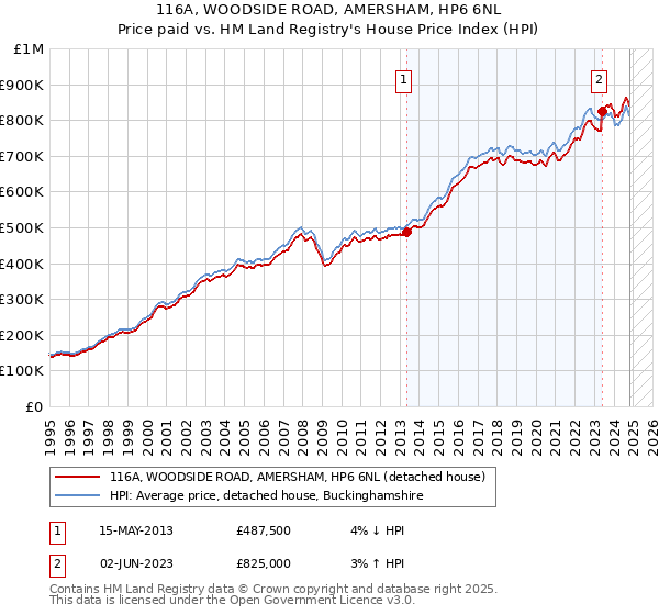 116A, WOODSIDE ROAD, AMERSHAM, HP6 6NL: Price paid vs HM Land Registry's House Price Index