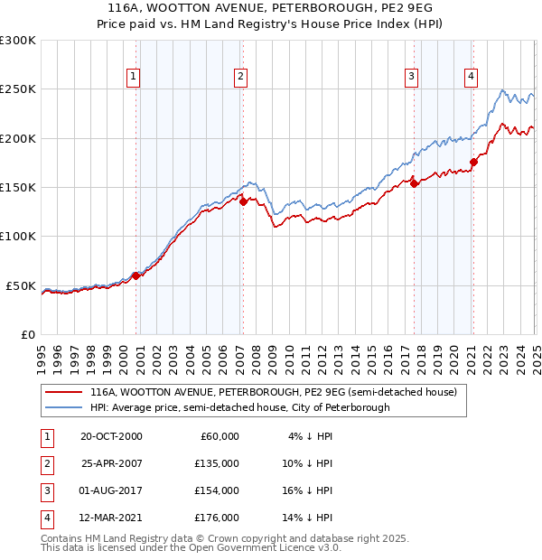 116A, WOOTTON AVENUE, PETERBOROUGH, PE2 9EG: Price paid vs HM Land Registry's House Price Index