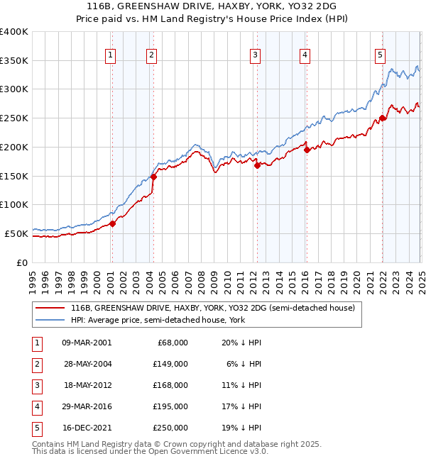 116B, GREENSHAW DRIVE, HAXBY, YORK, YO32 2DG: Price paid vs HM Land Registry's House Price Index