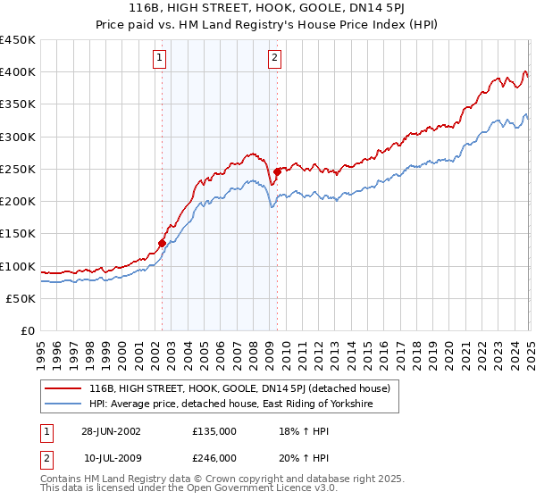 116B, HIGH STREET, HOOK, GOOLE, DN14 5PJ: Price paid vs HM Land Registry's House Price Index