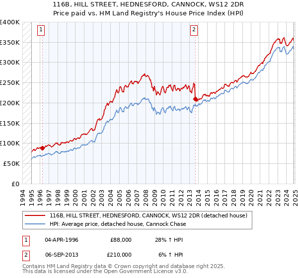 116B, HILL STREET, HEDNESFORD, CANNOCK, WS12 2DR: Price paid vs HM Land Registry's House Price Index