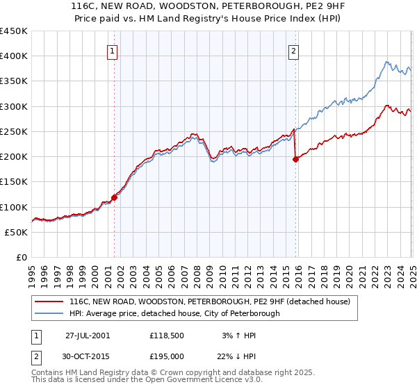 116C, NEW ROAD, WOODSTON, PETERBOROUGH, PE2 9HF: Price paid vs HM Land Registry's House Price Index