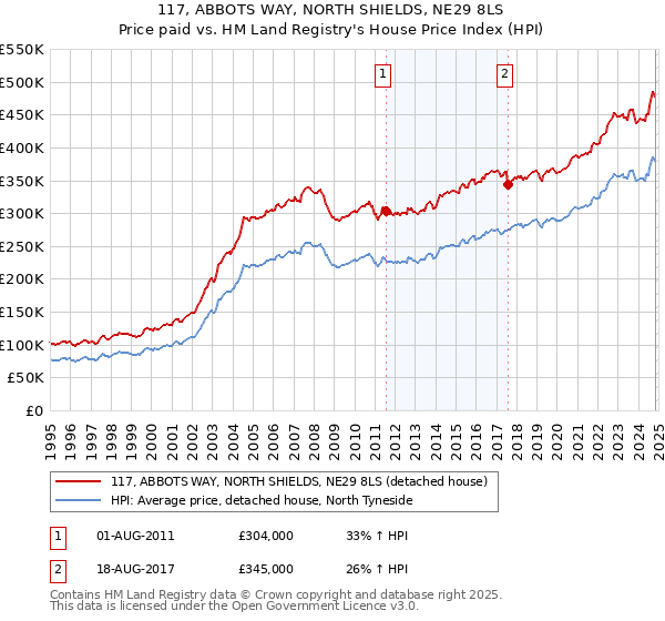 117, ABBOTS WAY, NORTH SHIELDS, NE29 8LS: Price paid vs HM Land Registry's House Price Index