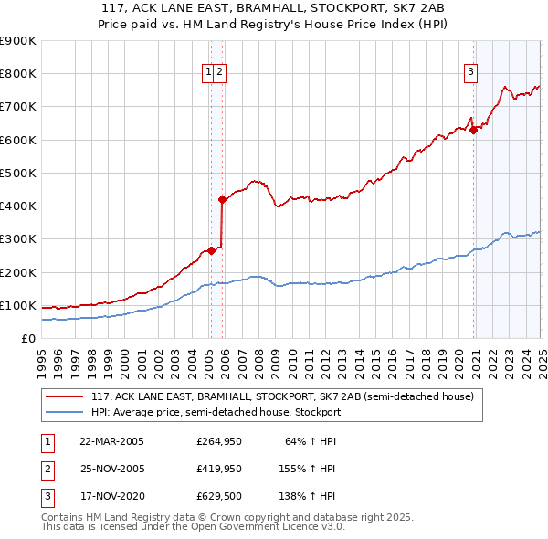 117, ACK LANE EAST, BRAMHALL, STOCKPORT, SK7 2AB: Price paid vs HM Land Registry's House Price Index