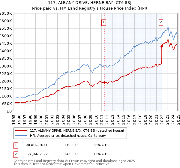 117, ALBANY DRIVE, HERNE BAY, CT6 8SJ: Price paid vs HM Land Registry's House Price Index