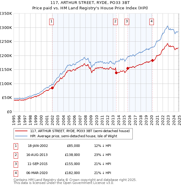 117, ARTHUR STREET, RYDE, PO33 3BT: Price paid vs HM Land Registry's House Price Index