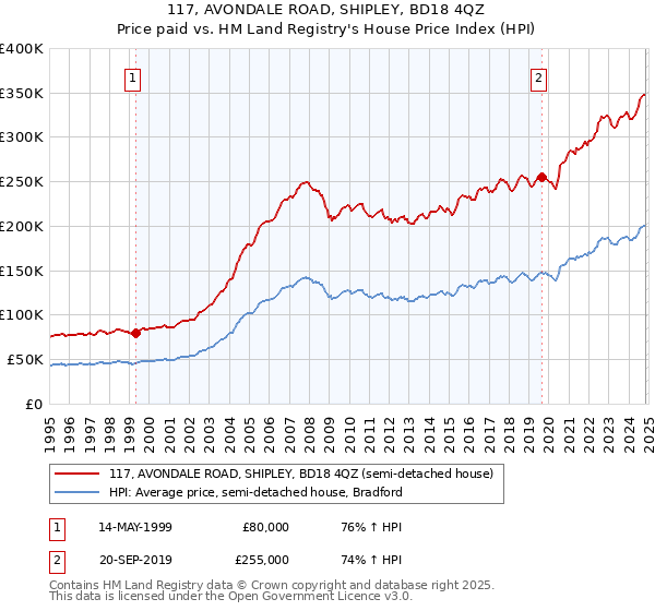 117, AVONDALE ROAD, SHIPLEY, BD18 4QZ: Price paid vs HM Land Registry's House Price Index