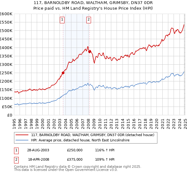 117, BARNOLDBY ROAD, WALTHAM, GRIMSBY, DN37 0DR: Price paid vs HM Land Registry's House Price Index