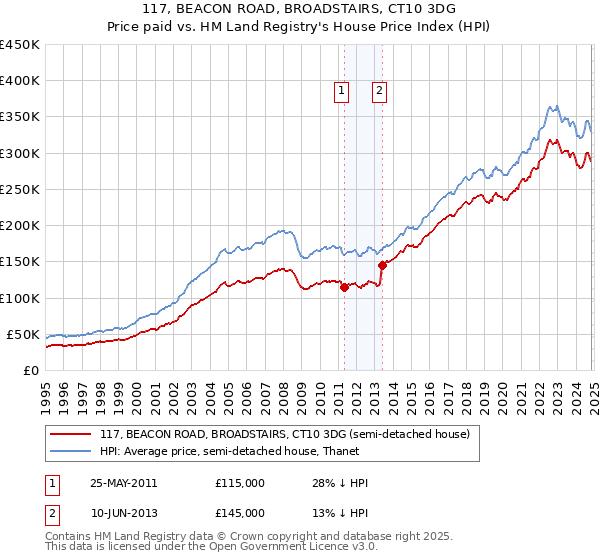 117, BEACON ROAD, BROADSTAIRS, CT10 3DG: Price paid vs HM Land Registry's House Price Index