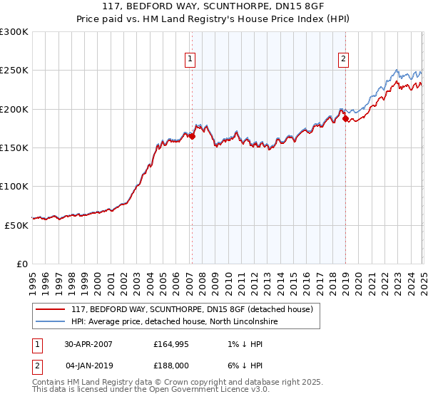 117, BEDFORD WAY, SCUNTHORPE, DN15 8GF: Price paid vs HM Land Registry's House Price Index