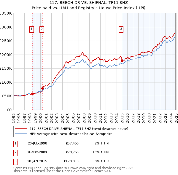 117, BEECH DRIVE, SHIFNAL, TF11 8HZ: Price paid vs HM Land Registry's House Price Index