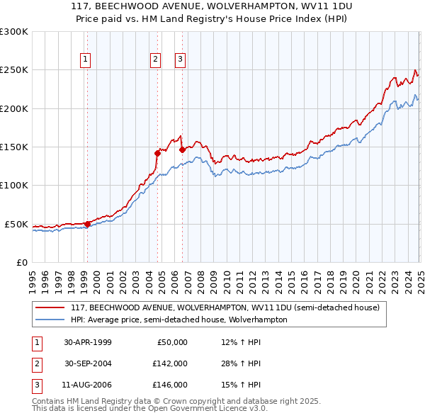 117, BEECHWOOD AVENUE, WOLVERHAMPTON, WV11 1DU: Price paid vs HM Land Registry's House Price Index