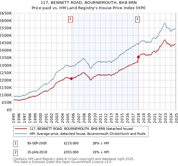 117, BENNETT ROAD, BOURNEMOUTH, BH8 8RN: Price paid vs HM Land Registry's House Price Index