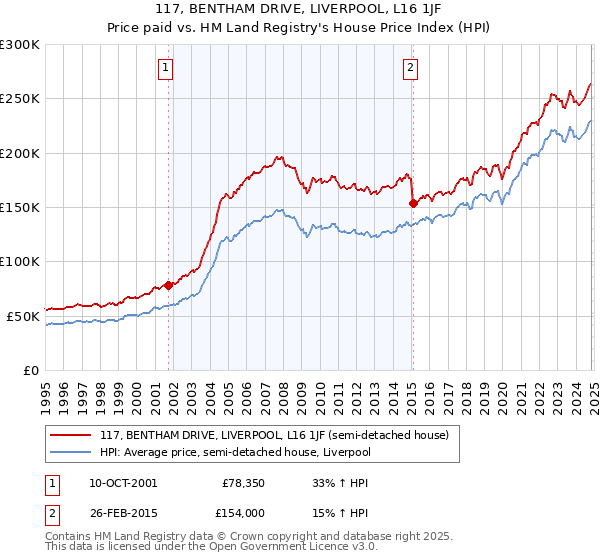 117, BENTHAM DRIVE, LIVERPOOL, L16 1JF: Price paid vs HM Land Registry's House Price Index