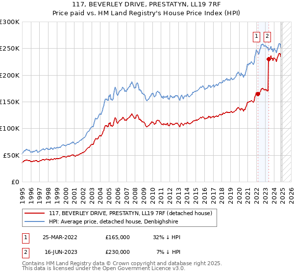 117, BEVERLEY DRIVE, PRESTATYN, LL19 7RF: Price paid vs HM Land Registry's House Price Index