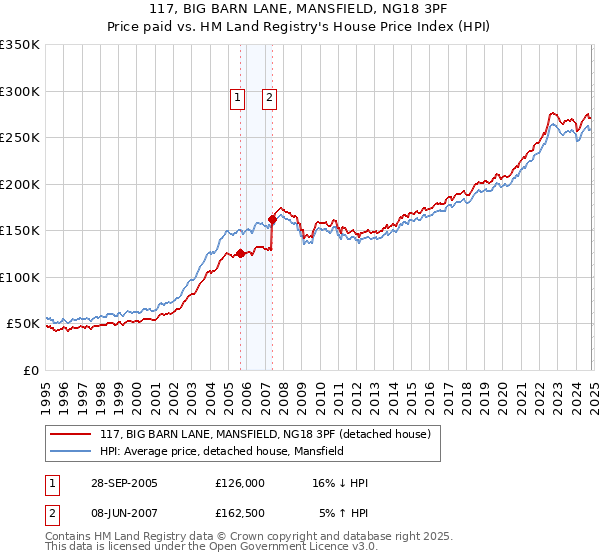 117, BIG BARN LANE, MANSFIELD, NG18 3PF: Price paid vs HM Land Registry's House Price Index