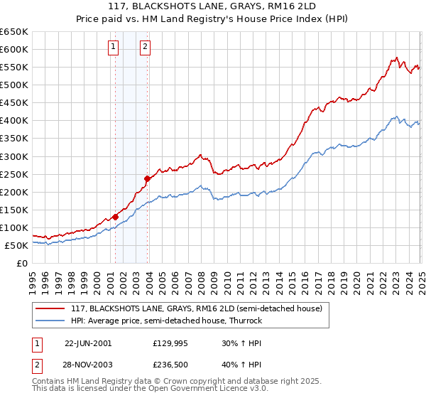 117, BLACKSHOTS LANE, GRAYS, RM16 2LD: Price paid vs HM Land Registry's House Price Index