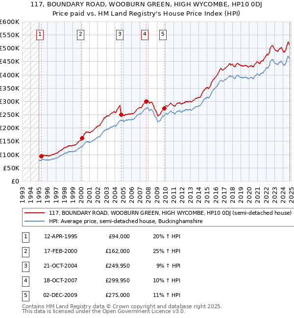 117, BOUNDARY ROAD, WOOBURN GREEN, HIGH WYCOMBE, HP10 0DJ: Price paid vs HM Land Registry's House Price Index