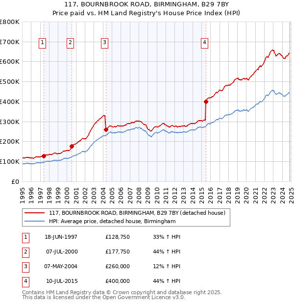 117, BOURNBROOK ROAD, BIRMINGHAM, B29 7BY: Price paid vs HM Land Registry's House Price Index