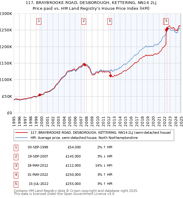 117, BRAYBROOKE ROAD, DESBOROUGH, KETTERING, NN14 2LJ: Price paid vs HM Land Registry's House Price Index