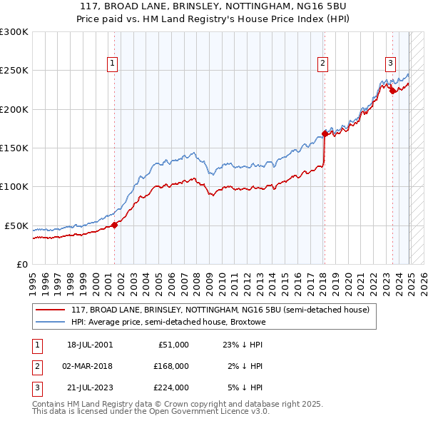 117, BROAD LANE, BRINSLEY, NOTTINGHAM, NG16 5BU: Price paid vs HM Land Registry's House Price Index