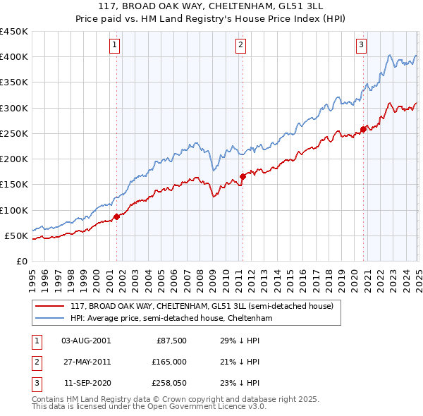 117, BROAD OAK WAY, CHELTENHAM, GL51 3LL: Price paid vs HM Land Registry's House Price Index