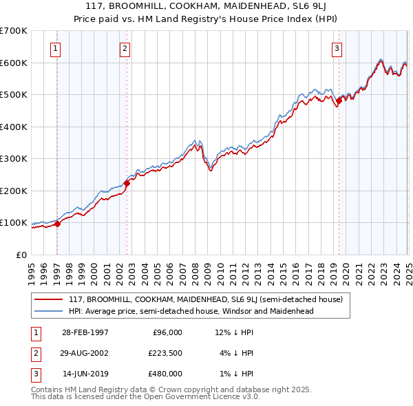 117, BROOMHILL, COOKHAM, MAIDENHEAD, SL6 9LJ: Price paid vs HM Land Registry's House Price Index