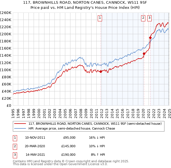 117, BROWNHILLS ROAD, NORTON CANES, CANNOCK, WS11 9SF: Price paid vs HM Land Registry's House Price Index