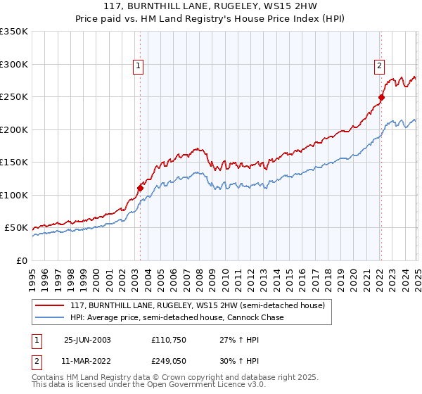 117, BURNTHILL LANE, RUGELEY, WS15 2HW: Price paid vs HM Land Registry's House Price Index