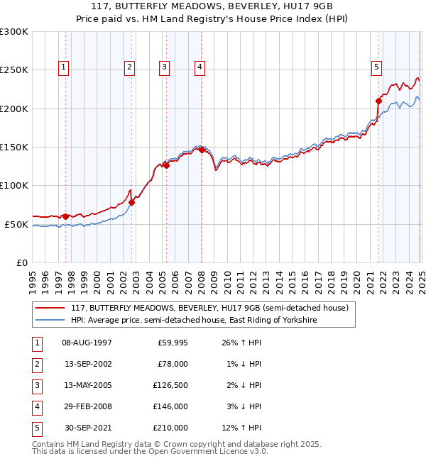 117, BUTTERFLY MEADOWS, BEVERLEY, HU17 9GB: Price paid vs HM Land Registry's House Price Index