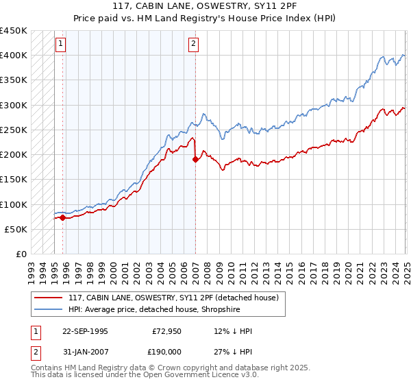 117, CABIN LANE, OSWESTRY, SY11 2PF: Price paid vs HM Land Registry's House Price Index