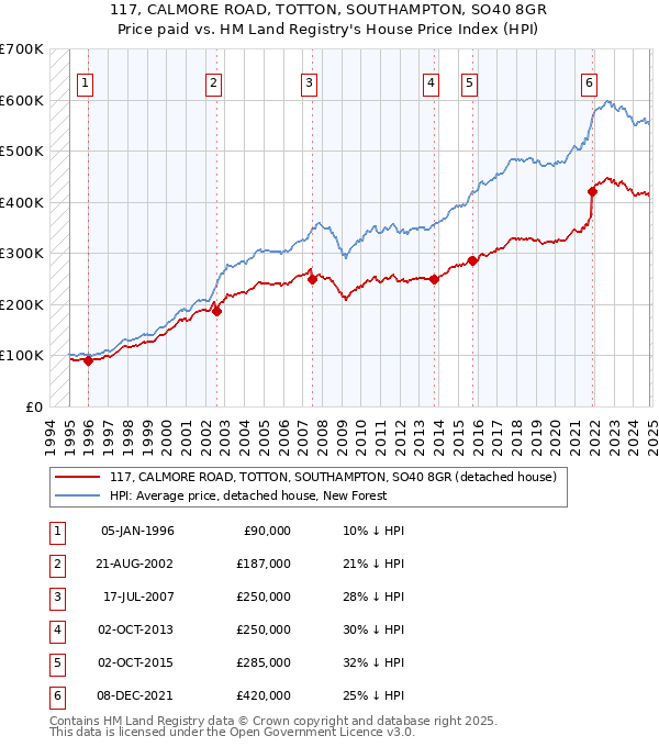 117, CALMORE ROAD, TOTTON, SOUTHAMPTON, SO40 8GR: Price paid vs HM Land Registry's House Price Index