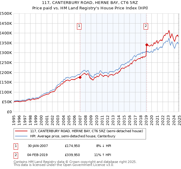 117, CANTERBURY ROAD, HERNE BAY, CT6 5RZ: Price paid vs HM Land Registry's House Price Index