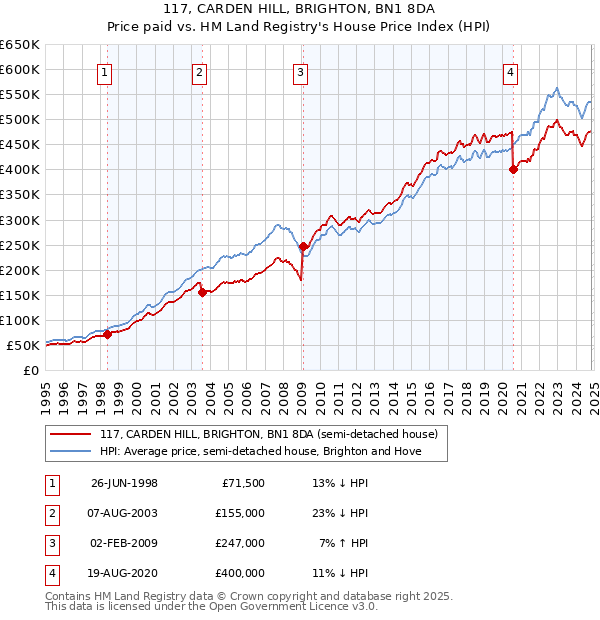 117, CARDEN HILL, BRIGHTON, BN1 8DA: Price paid vs HM Land Registry's House Price Index