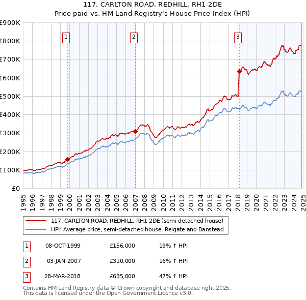 117, CARLTON ROAD, REDHILL, RH1 2DE: Price paid vs HM Land Registry's House Price Index