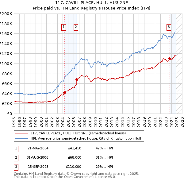 117, CAVILL PLACE, HULL, HU3 2NE: Price paid vs HM Land Registry's House Price Index