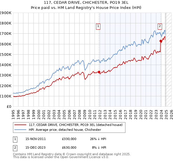 117, CEDAR DRIVE, CHICHESTER, PO19 3EL: Price paid vs HM Land Registry's House Price Index