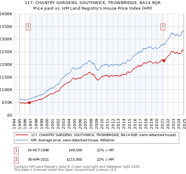 117, CHANTRY GARDENS, SOUTHWICK, TROWBRIDGE, BA14 9QR: Price paid vs HM Land Registry's House Price Index