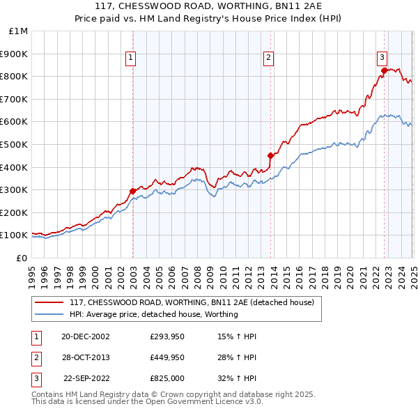 117, CHESSWOOD ROAD, WORTHING, BN11 2AE: Price paid vs HM Land Registry's House Price Index