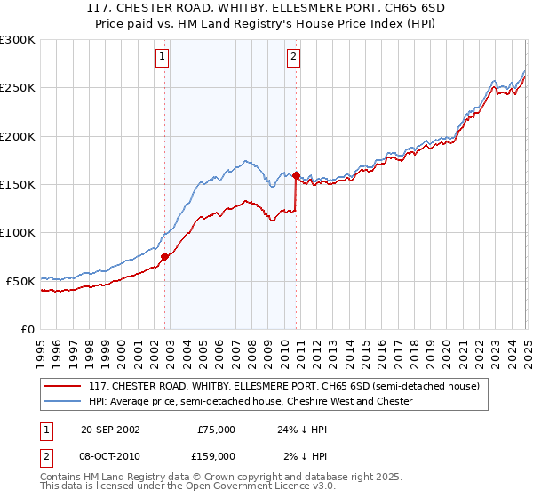 117, CHESTER ROAD, WHITBY, ELLESMERE PORT, CH65 6SD: Price paid vs HM Land Registry's House Price Index