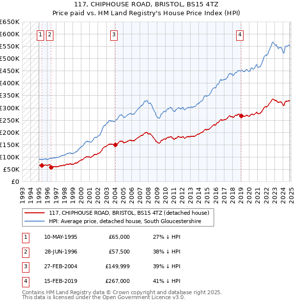 117, CHIPHOUSE ROAD, BRISTOL, BS15 4TZ: Price paid vs HM Land Registry's House Price Index