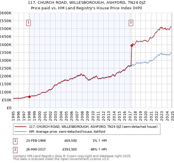 117, CHURCH ROAD, WILLESBOROUGH, ASHFORD, TN24 0JZ: Price paid vs HM Land Registry's House Price Index