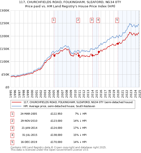 117, CHURCHFIELDS ROAD, FOLKINGHAM, SLEAFORD, NG34 0TY: Price paid vs HM Land Registry's House Price Index