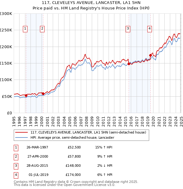 117, CLEVELEYS AVENUE, LANCASTER, LA1 5HN: Price paid vs HM Land Registry's House Price Index