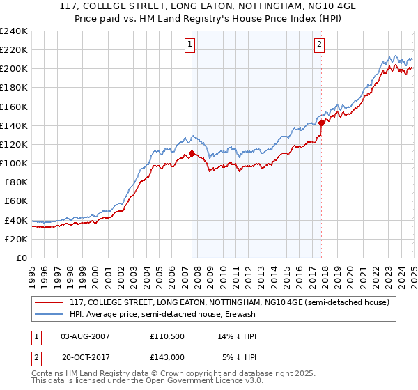 117, COLLEGE STREET, LONG EATON, NOTTINGHAM, NG10 4GE: Price paid vs HM Land Registry's House Price Index